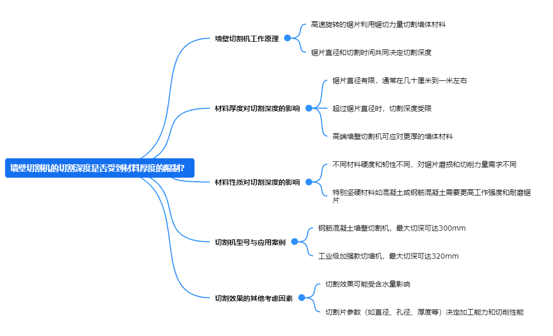墻壁切割機(jī)的切割深度是否受到材料厚度的限制？.png
